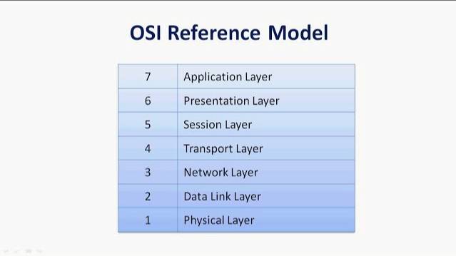 Network Protocols and Standards | TCP/IP Model | OSI Reference Model