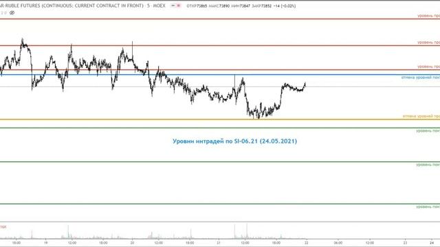 Уровни на 24.05.21 для торговли внутри дня