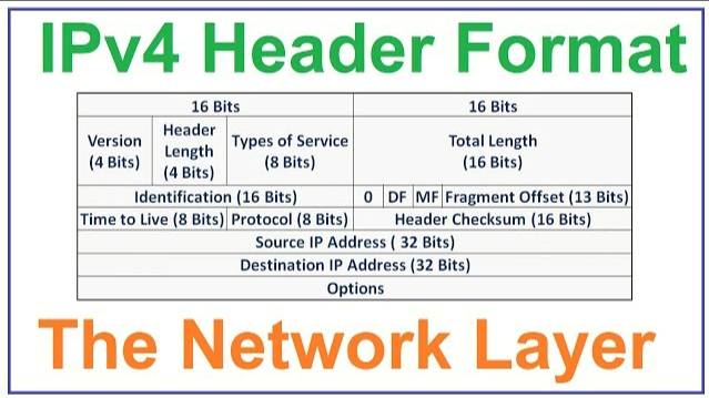 The Network Layer | IPv4 Header Format