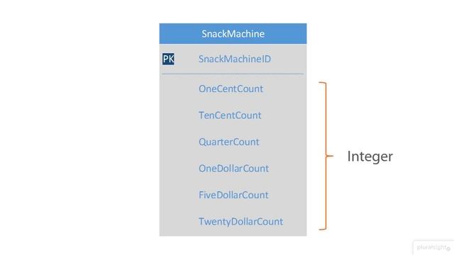 03. Introducing UI and Persistence Layers