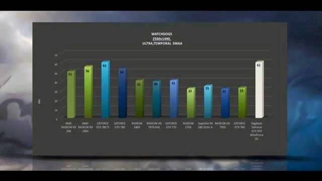 Gigabyte GeForce GTX 970 WindForce OC - BENCHMARKS / OFFICIAL GAME TESTS REVIEW