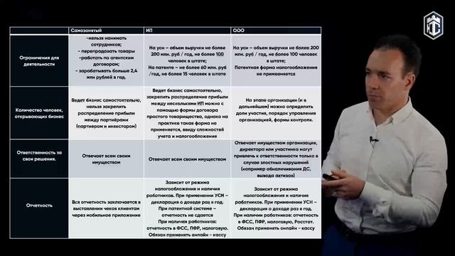 Выбор организационно-правовой формы и системы налогообложения