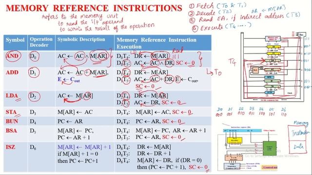 MEMORY REFERENCE INSTRUCTIONS