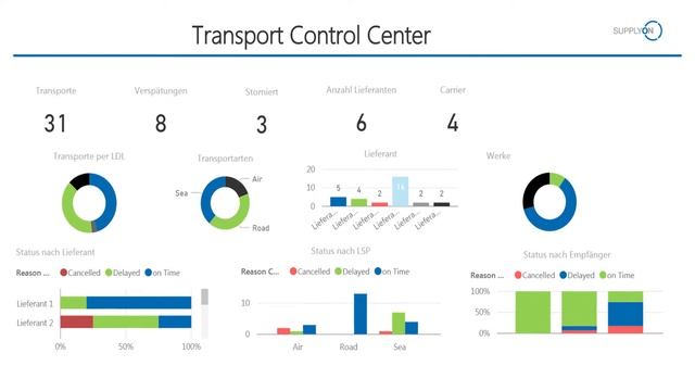 Supply Chain Performance Management: Powerful analytics