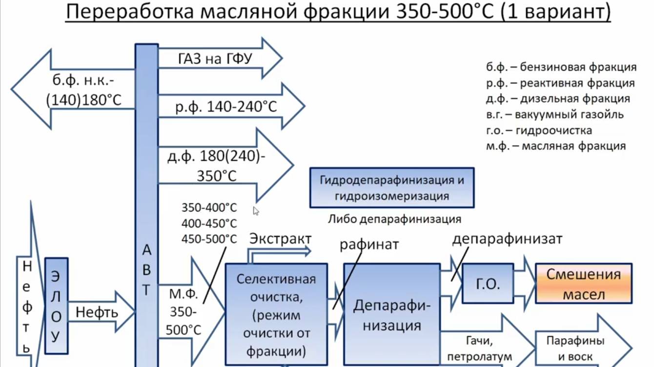 Масляный вариант НПЗ. Схема НПЗ