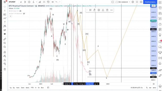 BTC за 10 000$? Обзор курса Биткоина. Три сценария развития. Прогноз сладких цен.