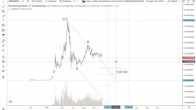 Pancakeswap по 4$? Глобальный разбор Панкейка по Волнам Эллиотта.