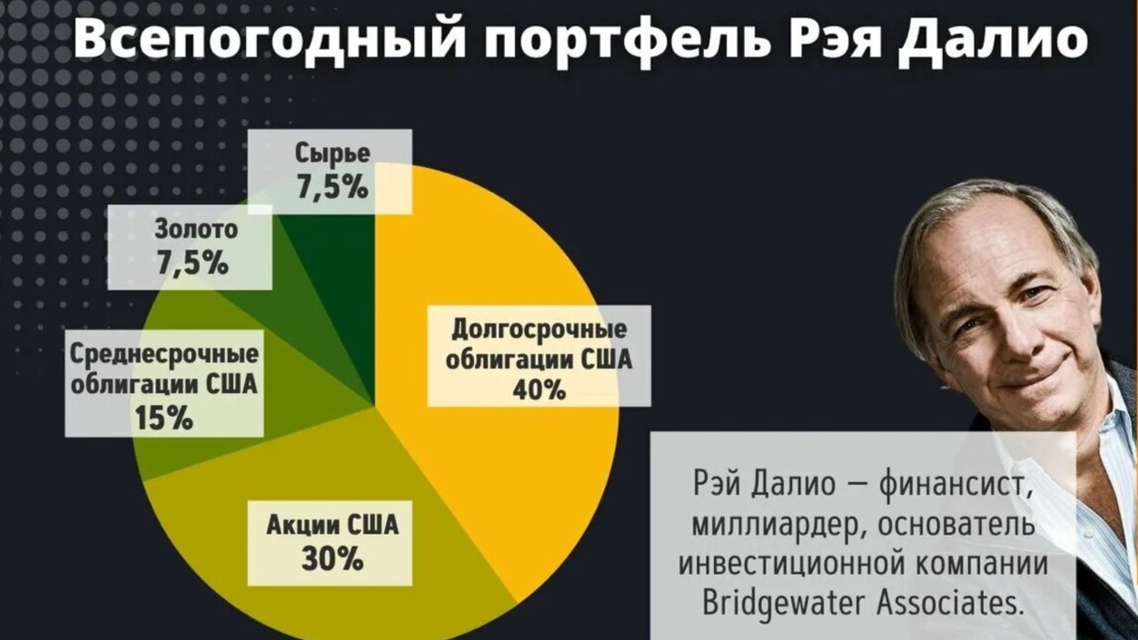 Всепогодный портфель Рея Далио в России это фиаско! 🤯