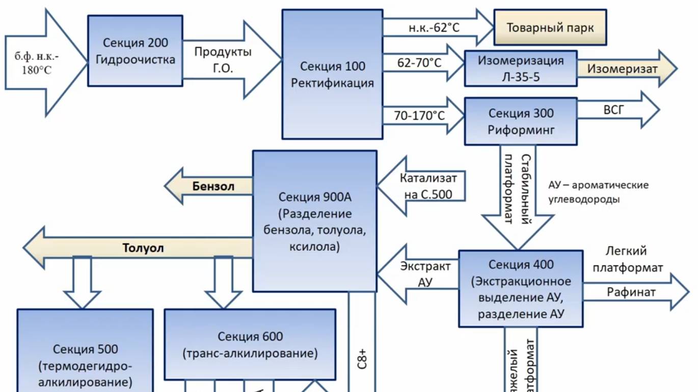 Нефтехимическое направление НПЗ. Схема НПЗ