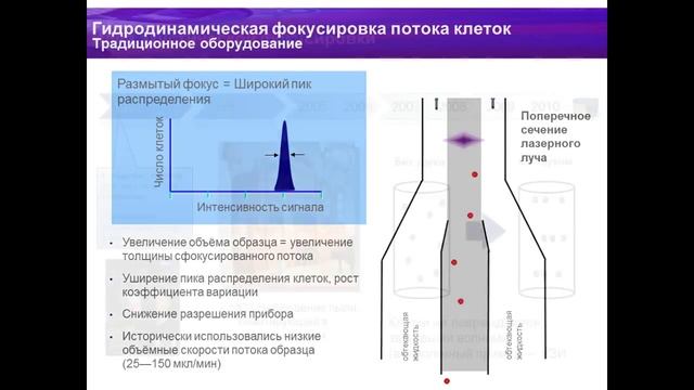 Акустическая фокусировка частиц в цитометрии