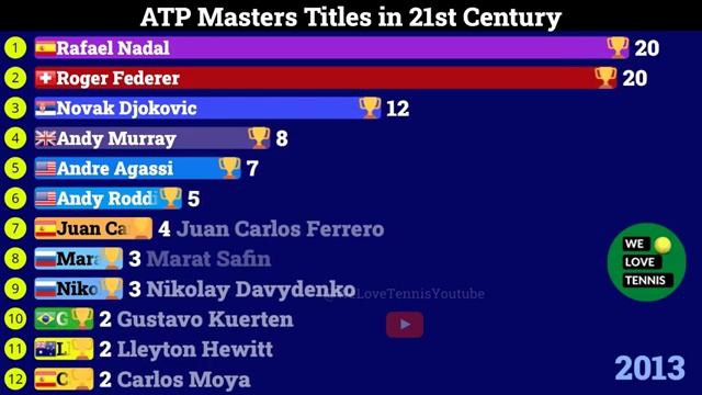 Most ATP Masters Titles in 21st Century | Novak Djokovic GOAT ?