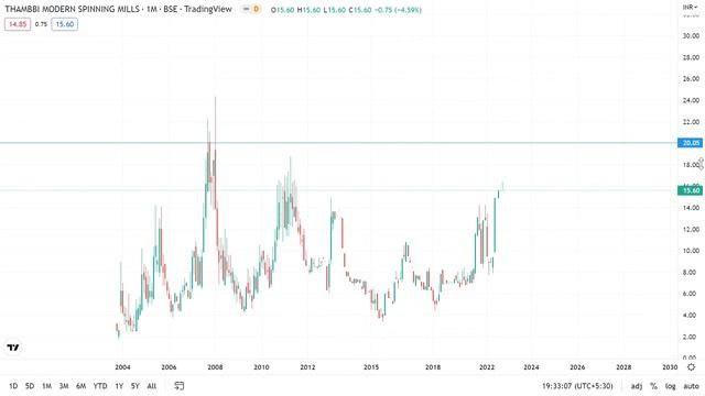 Thambbi modern spinning mills share analysis