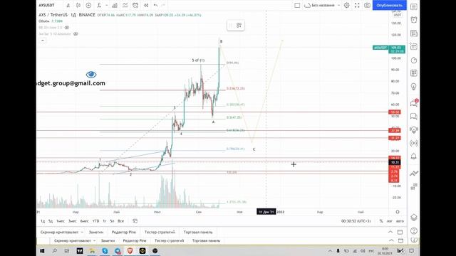 AXS по 20$? Разбор по Волновому принципу Эллиотта. Прекраснейшая бычья ловушка.