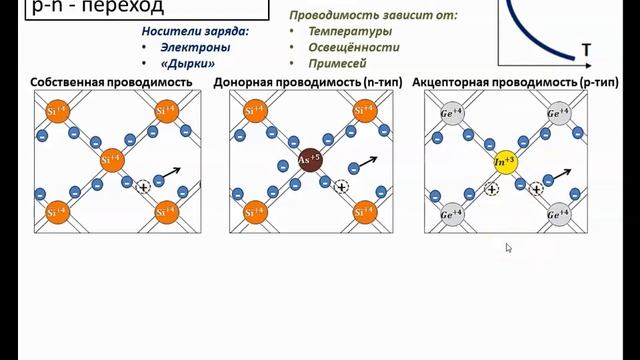 Рассмотрение темы: "Ток в полупроводниках. p-n переход" #школа #самара #физика