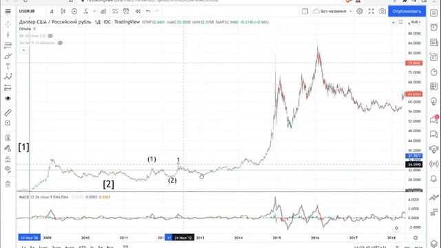 Доллар по 150 рублей?Обзор курса цены USD/RUB по Волнам Эллиотта. Бычий сценарий. Инфляция на пороге