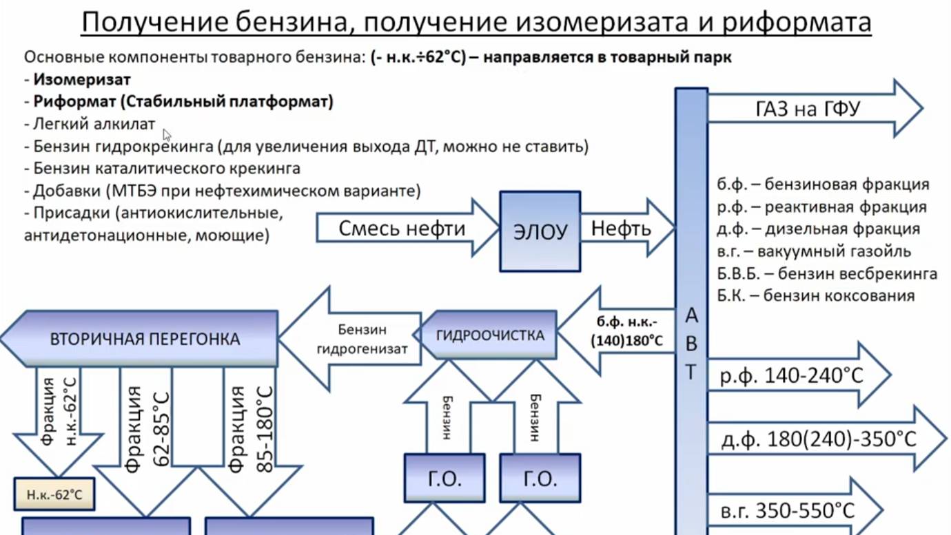 Топливный вариант НПЗ. Схема НПЗ.