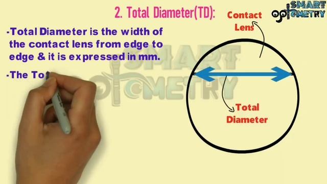 Contact Lens Fitting - A complete Tutorial (Spherical Soft Contact Lens)