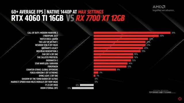 Amd 7800XT/ Fidelity FSR 3 AMD Presentation