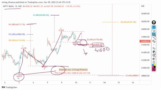 Nifty & Bank Nifty Elliott wave update for 14Nov 2022