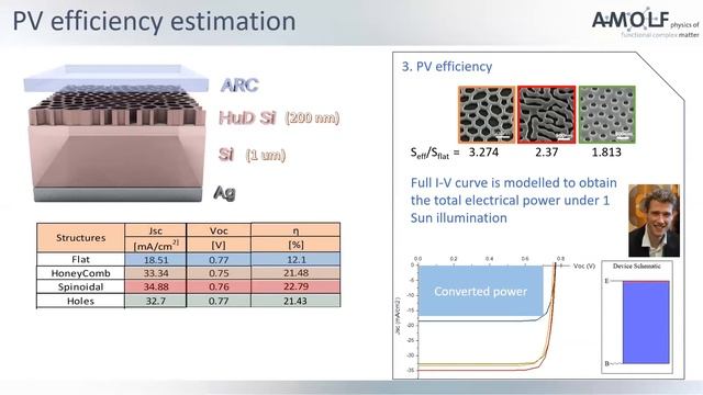 Hyperuniform designs for enhanced light trapping in ultrathin single and tandem SCs - Nasim Tavakol