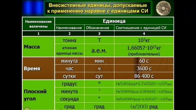 Видеолекция «Международная система единиц»