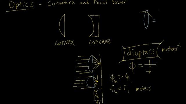 Lens Curvature and Focal Power