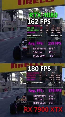 RX 7900 XTX vs RTX 4080 in 8 GAMES 4K Native Resolution Benchmark #shorts #gaming #gamingvideos