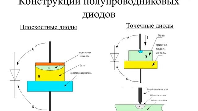 Полупроводниковые диоды