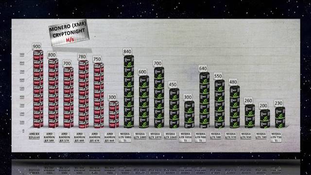 Monero mining Hashrate|Power usage AMD GPU vs NVIDIA GTX GPU | RX VEGA 64 and 15 more GPUs Tested