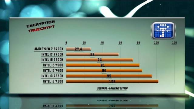 Ryzen 7 3700X vs 7700K vs 7600K vs 7500 vs 7400 vs 7350K vs 7100 Benchmarks | 13 Tests