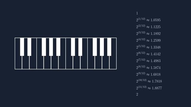 The Math Behind Music and Sound Synthesis. Gonkee