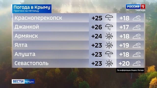 Прогноз погоды на 11 октября