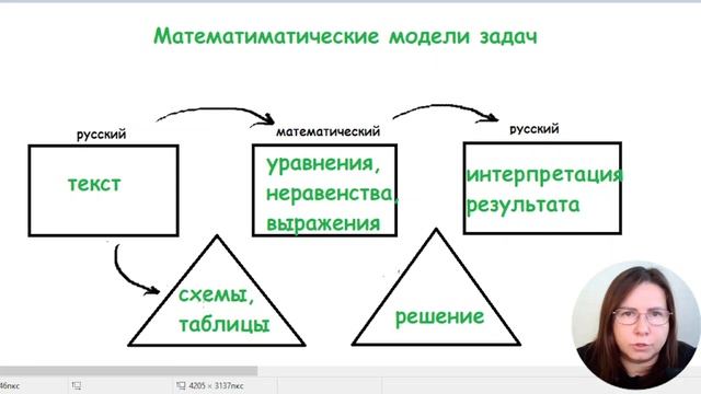 Составление математических моделей задач