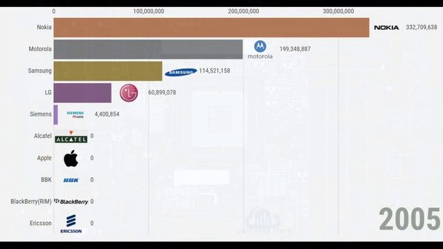 Best Selling Mobile Phone by Manufactures (1992-2020)