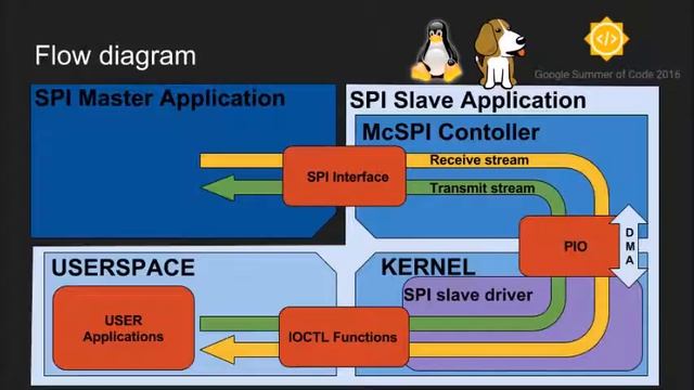 GSoC 2016 - SPI slave driver implementation