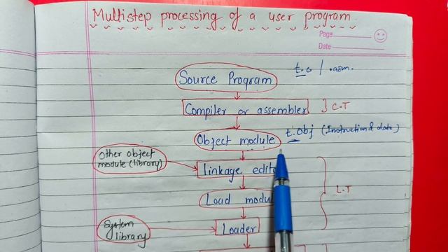 6.6 || Multistep Processing of a user Program || Memory Management || Operating system #os