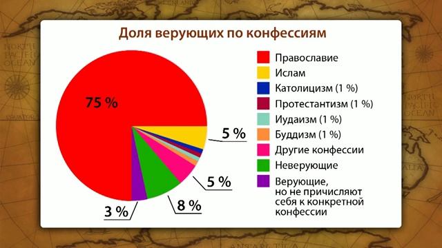 05. Культурно-исторические особенности народов России. География основных религий