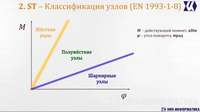 Вебинар  Режимы расчёта узлов в IDEA StatiCa Connection