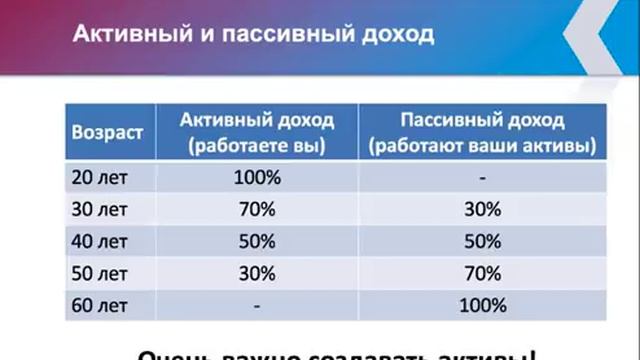 Активный и пассивный доход в разном возрасте - Какой должен быть? Финансовая свобода или смерть?