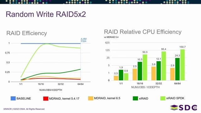 SDC 2023 - Deep Dive & Comparison of NVMe RAID Solutions: Performance Analysis & Datapath Breakdown