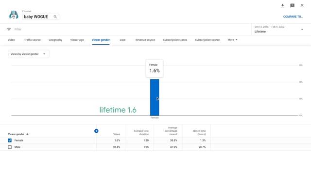 baby WOGUE YouTube Analytics Feb 2020 - THE RISE OF WOMEN!!