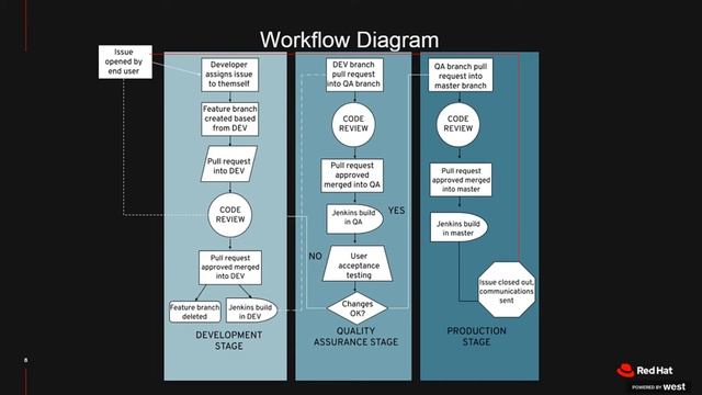 Learn to automate and quickly push code part 2: Walk through a CI/CD pipeline