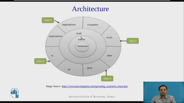 Introduction to Linux Shell , Kernel and Architecture