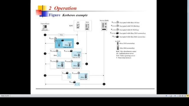 Kerberos Protocol