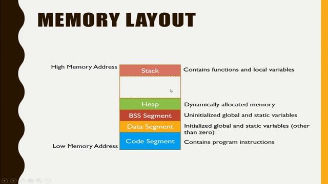 Memory Layout of a C Program| With real Example | Linux