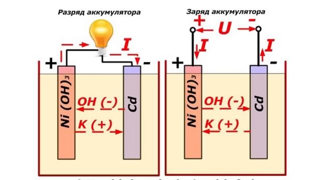 Химические источники тока. Урок №2