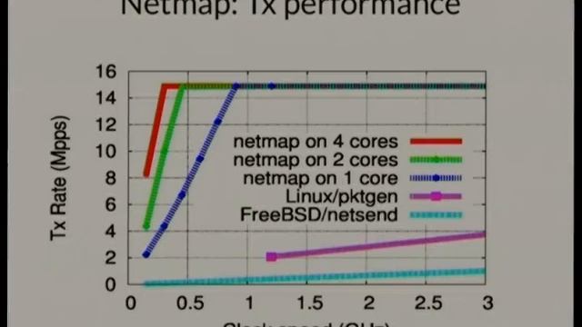 [Linux.conf.au 2013] - Userspace networking fact or fiction