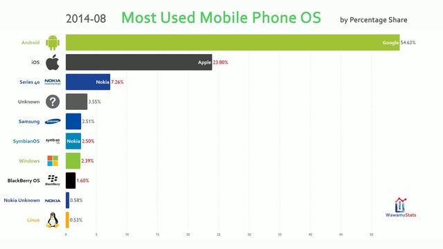 Most Used Mobile Phone Operating System (OS) (2009-2019)