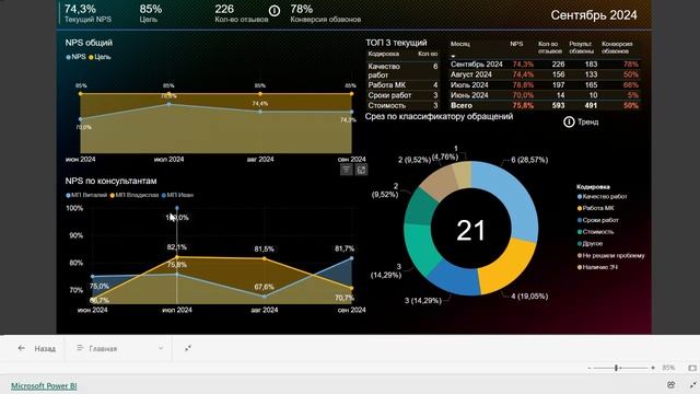 3Р КОНСАЛТ.  Наш отчет по NPS в Power BI