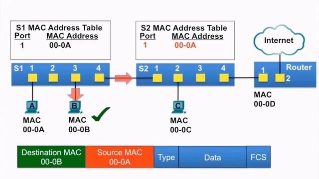 CCNA - MAC Address Tables on Connected Switches